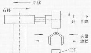 PLC自動跟半自動、手動的區別